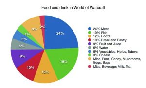 fooddrinkazeroth